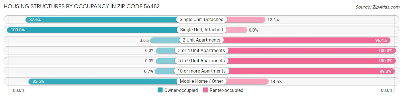 Housing Structures by Occupancy in Zip Code 56482