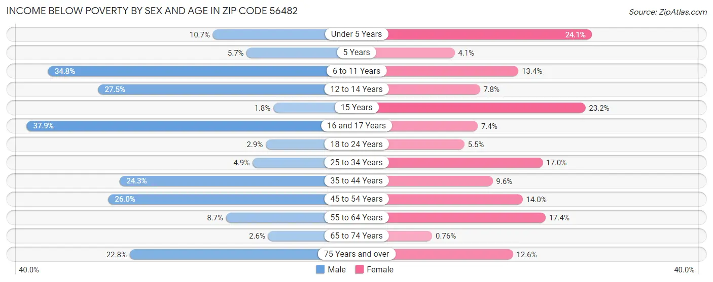 Income Below Poverty by Sex and Age in Zip Code 56482