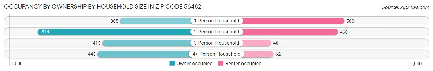 Occupancy by Ownership by Household Size in Zip Code 56482