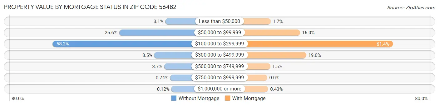 Property Value by Mortgage Status in Zip Code 56482