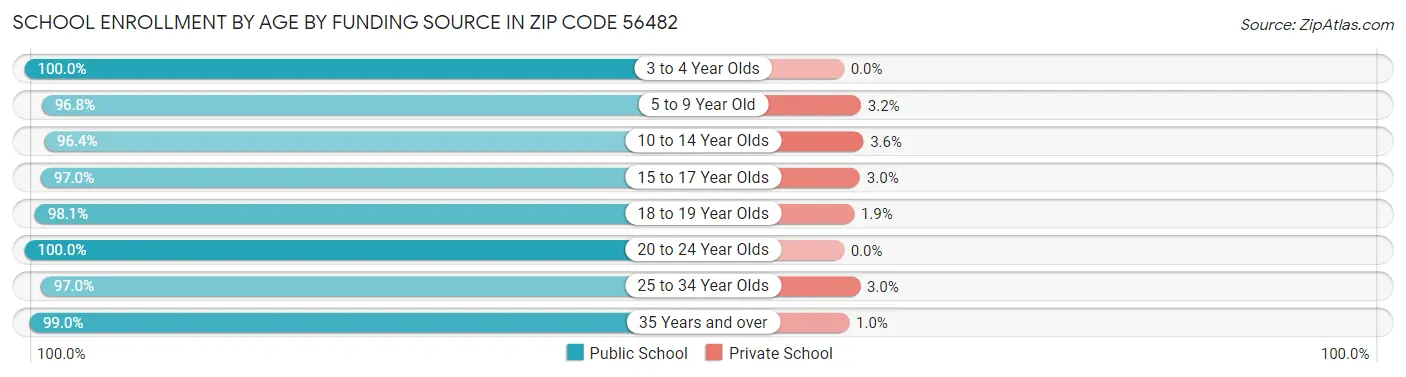 School Enrollment by Age by Funding Source in Zip Code 56482