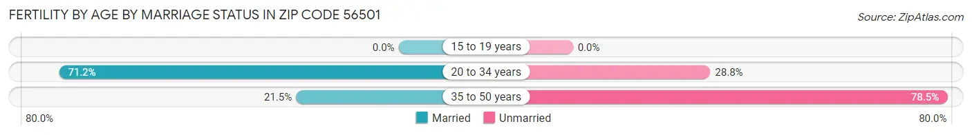 Female Fertility by Age by Marriage Status in Zip Code 56501