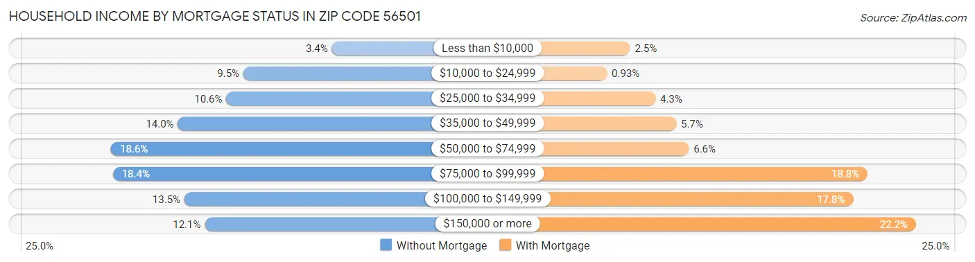 Household Income by Mortgage Status in Zip Code 56501