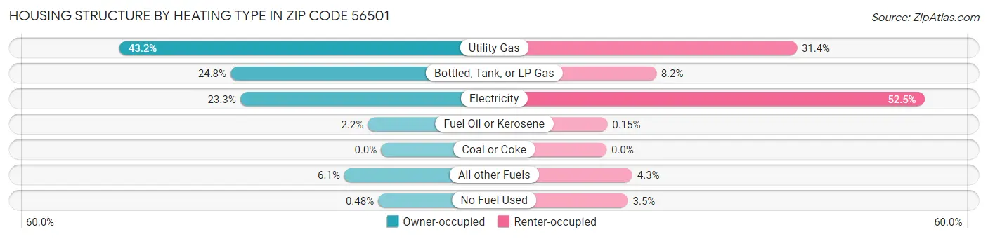 Housing Structure by Heating Type in Zip Code 56501