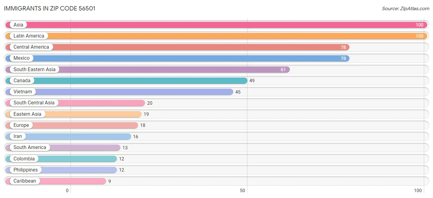Immigrants in Zip Code 56501