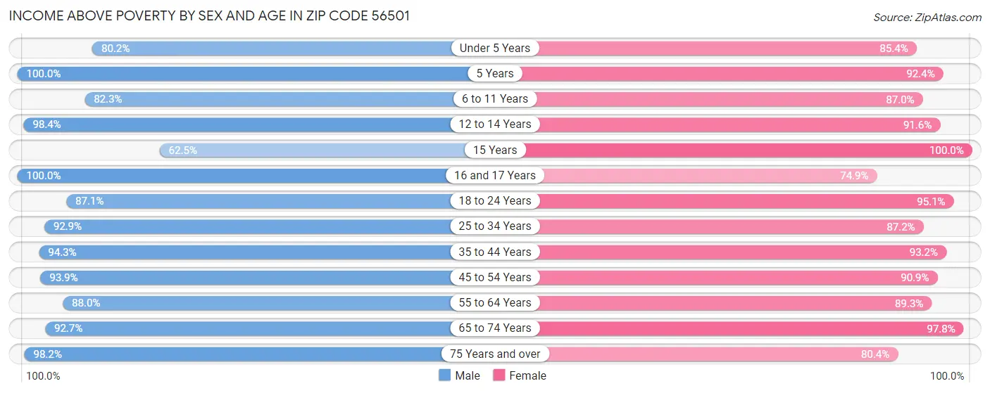 Income Above Poverty by Sex and Age in Zip Code 56501