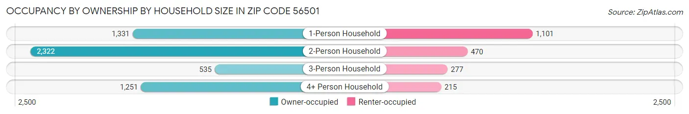 Occupancy by Ownership by Household Size in Zip Code 56501