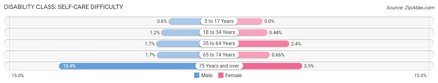 Disability in Zip Code 56501: <span>Self-Care Difficulty</span>