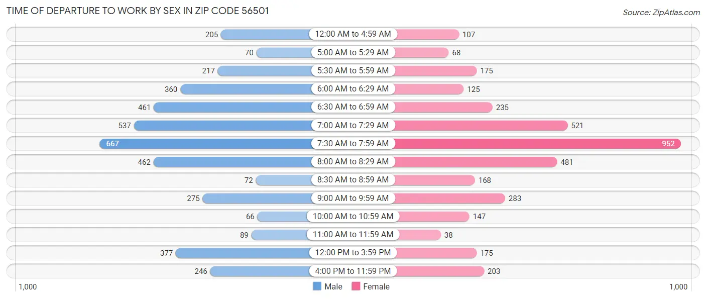 Time of Departure to Work by Sex in Zip Code 56501