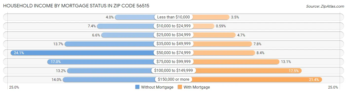Household Income by Mortgage Status in Zip Code 56515