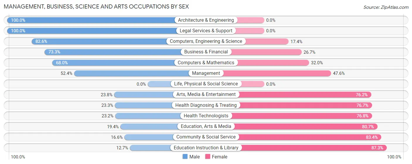 Management, Business, Science and Arts Occupations by Sex in Zip Code 56515