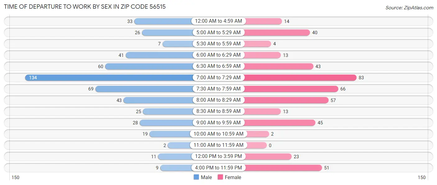 Time of Departure to Work by Sex in Zip Code 56515