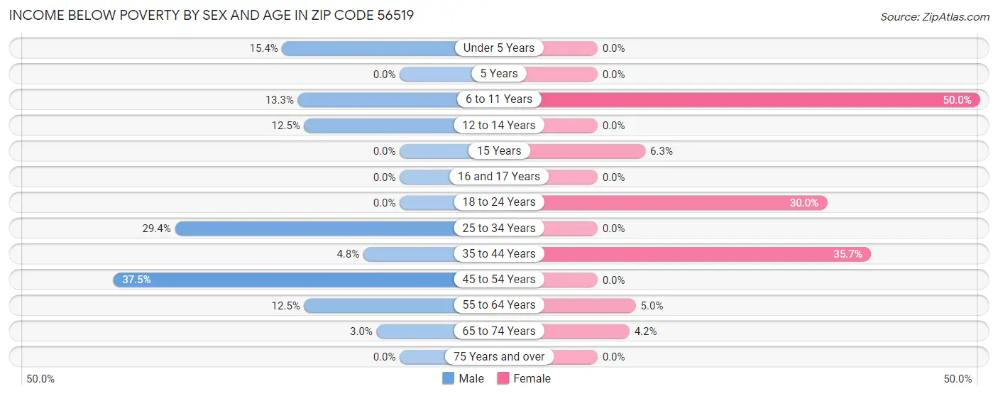 Income Below Poverty by Sex and Age in Zip Code 56519