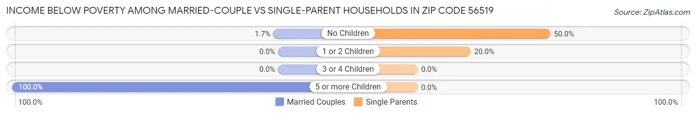 Income Below Poverty Among Married-Couple vs Single-Parent Households in Zip Code 56519