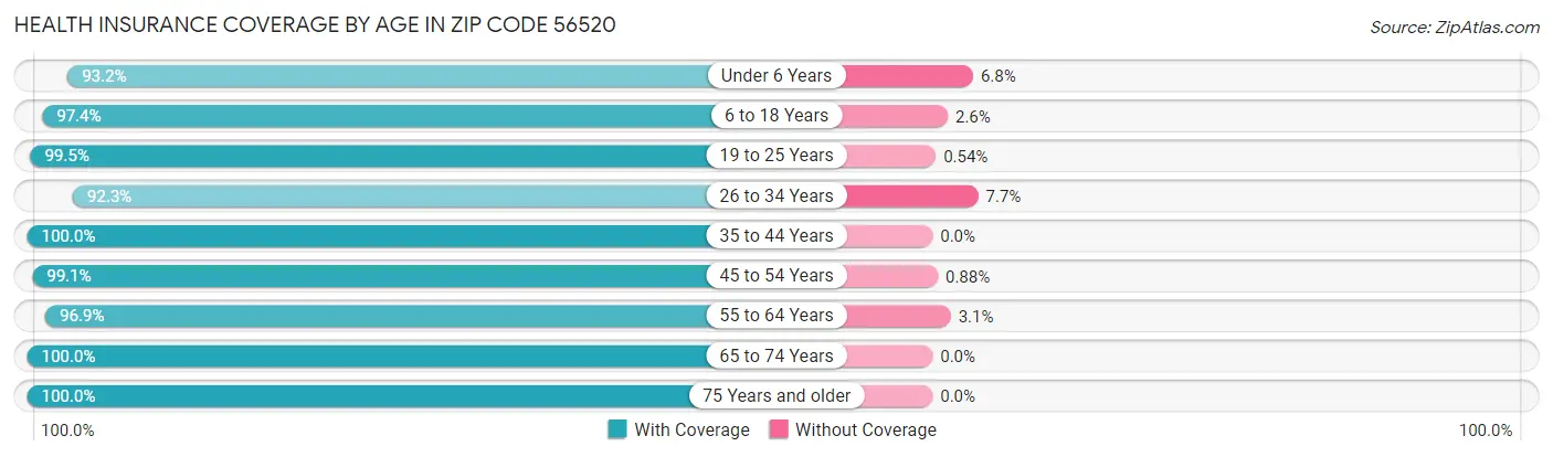 Health Insurance Coverage by Age in Zip Code 56520