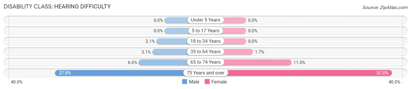 Disability in Zip Code 56520: <span>Hearing Difficulty</span>