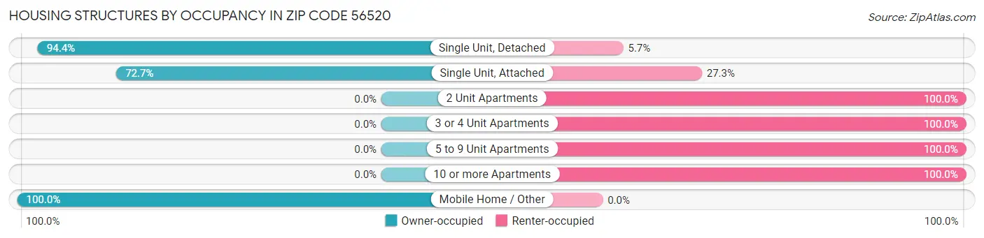 Housing Structures by Occupancy in Zip Code 56520