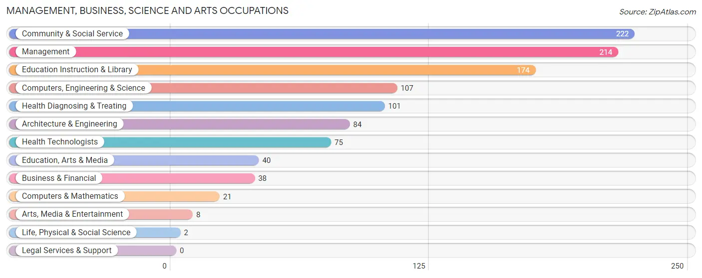 Management, Business, Science and Arts Occupations in Zip Code 56520