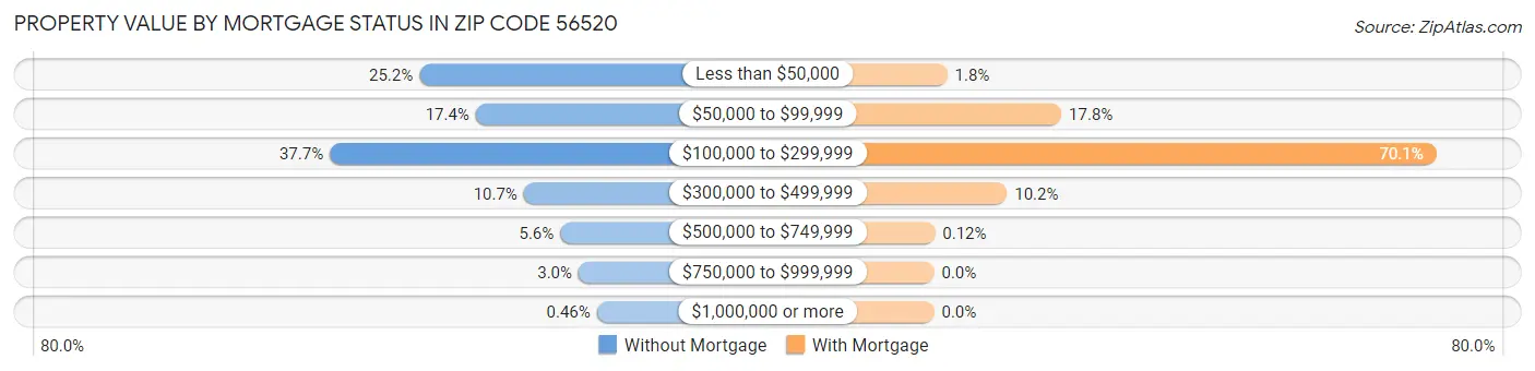 Property Value by Mortgage Status in Zip Code 56520