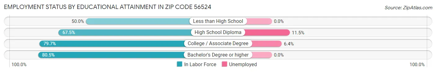Employment Status by Educational Attainment in Zip Code 56524