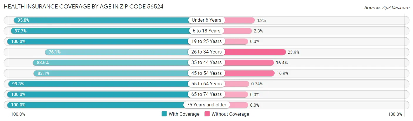 Health Insurance Coverage by Age in Zip Code 56524