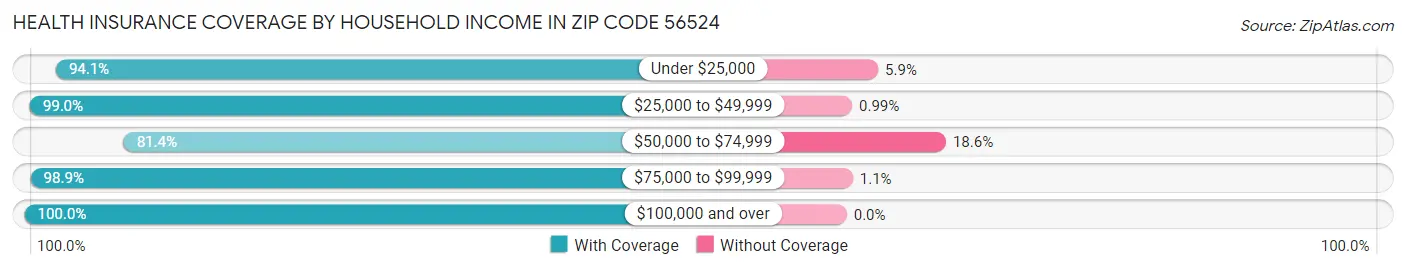 Health Insurance Coverage by Household Income in Zip Code 56524