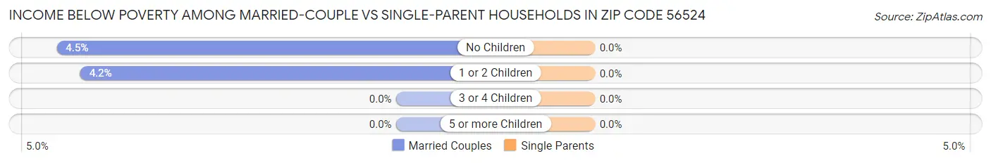 Income Below Poverty Among Married-Couple vs Single-Parent Households in Zip Code 56524