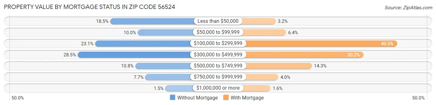 Property Value by Mortgage Status in Zip Code 56524