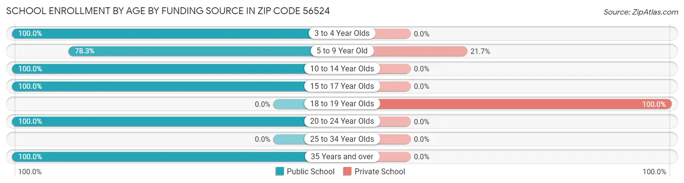 School Enrollment by Age by Funding Source in Zip Code 56524