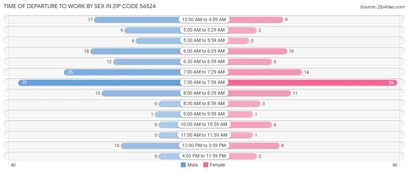 Time of Departure to Work by Sex in Zip Code 56524