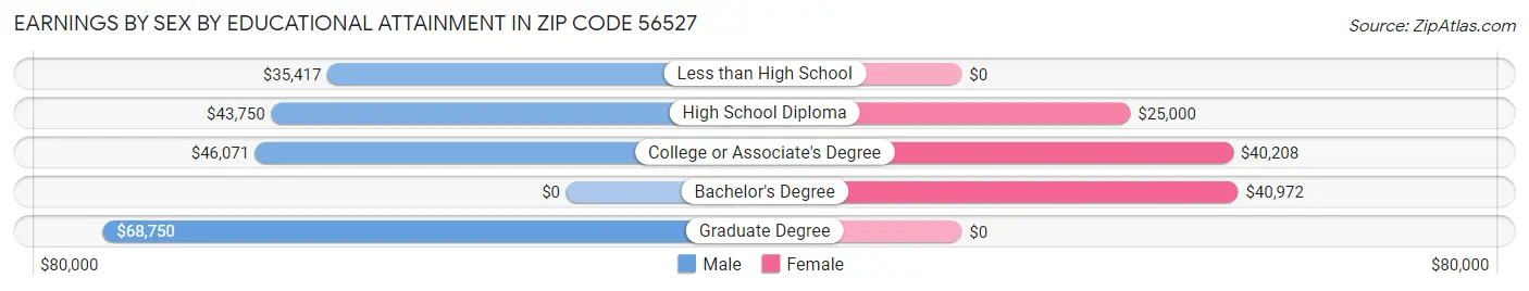 Earnings by Sex by Educational Attainment in Zip Code 56527