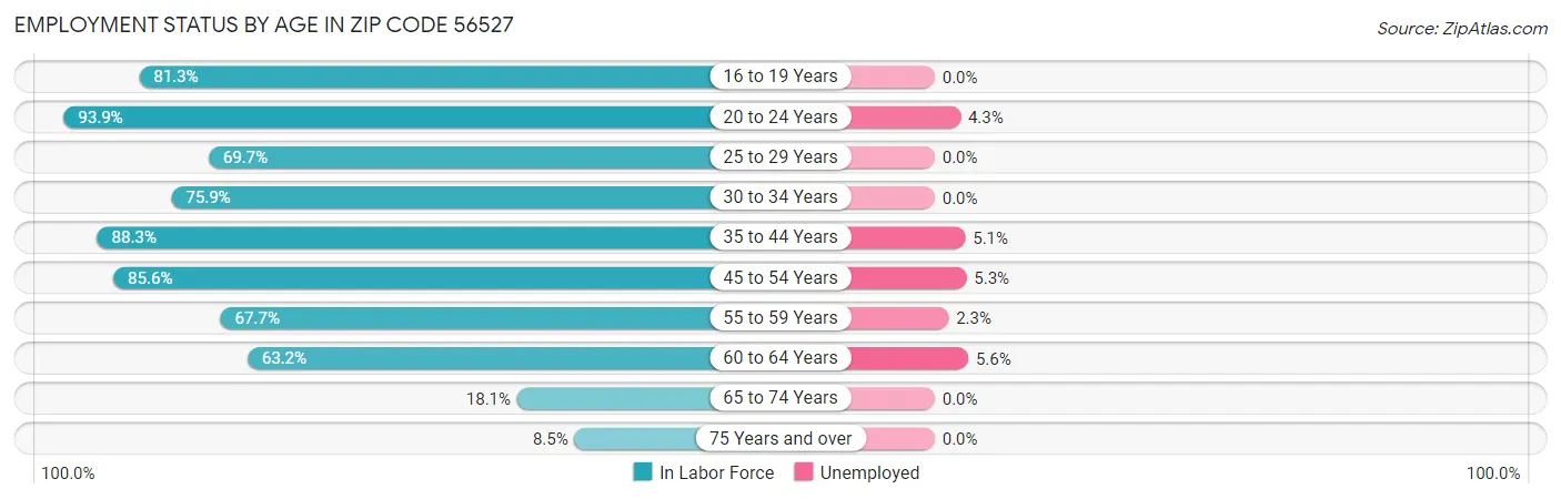 Employment Status by Age in Zip Code 56527
