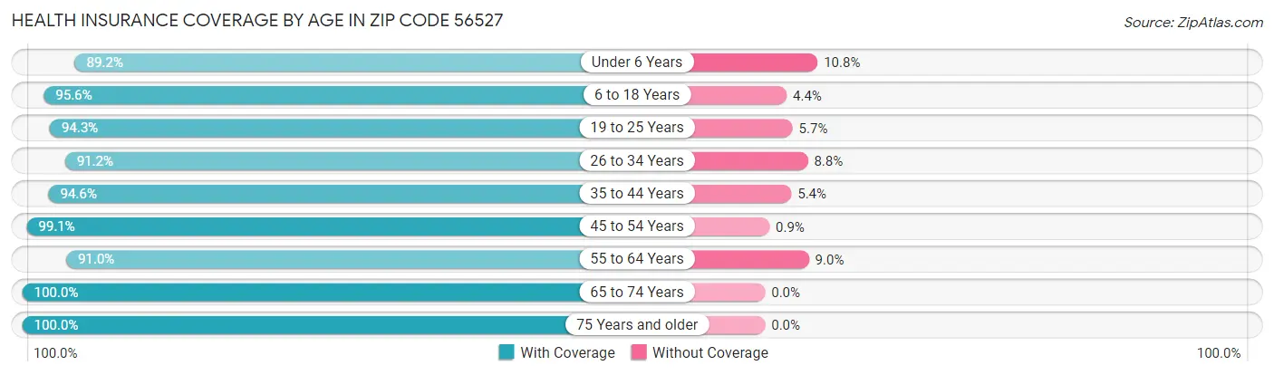Health Insurance Coverage by Age in Zip Code 56527