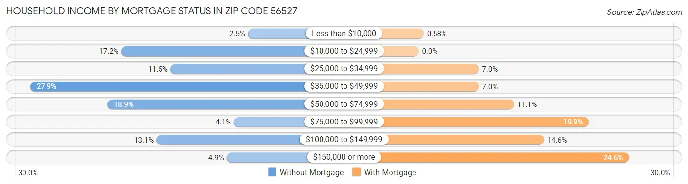Household Income by Mortgage Status in Zip Code 56527