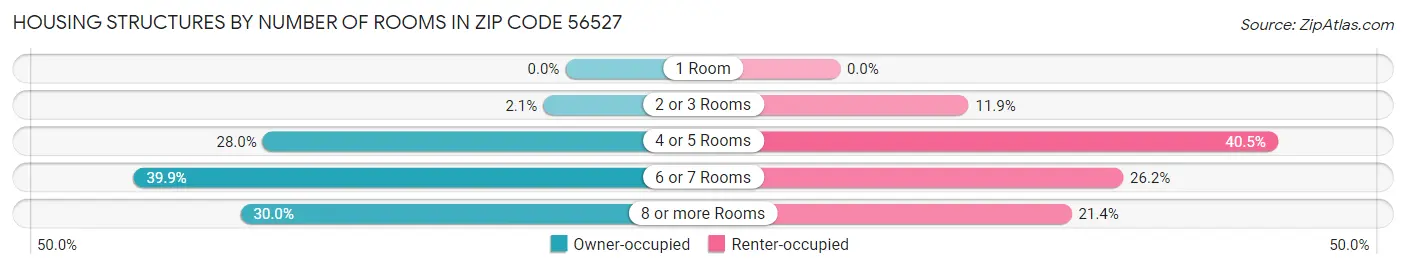 Housing Structures by Number of Rooms in Zip Code 56527