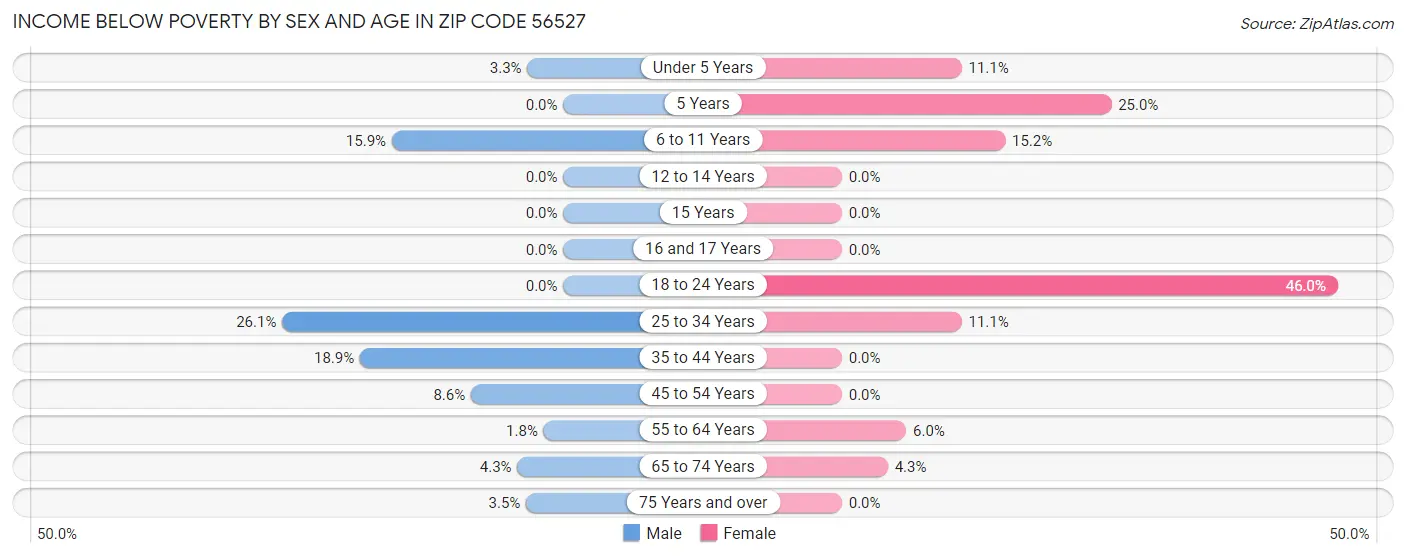 Income Below Poverty by Sex and Age in Zip Code 56527