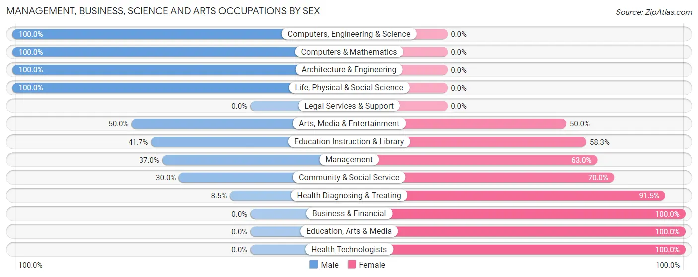 Management, Business, Science and Arts Occupations by Sex in Zip Code 56527