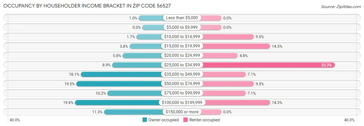 Occupancy by Householder Income Bracket in Zip Code 56527