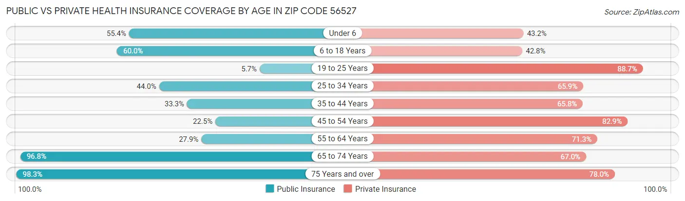 Public vs Private Health Insurance Coverage by Age in Zip Code 56527