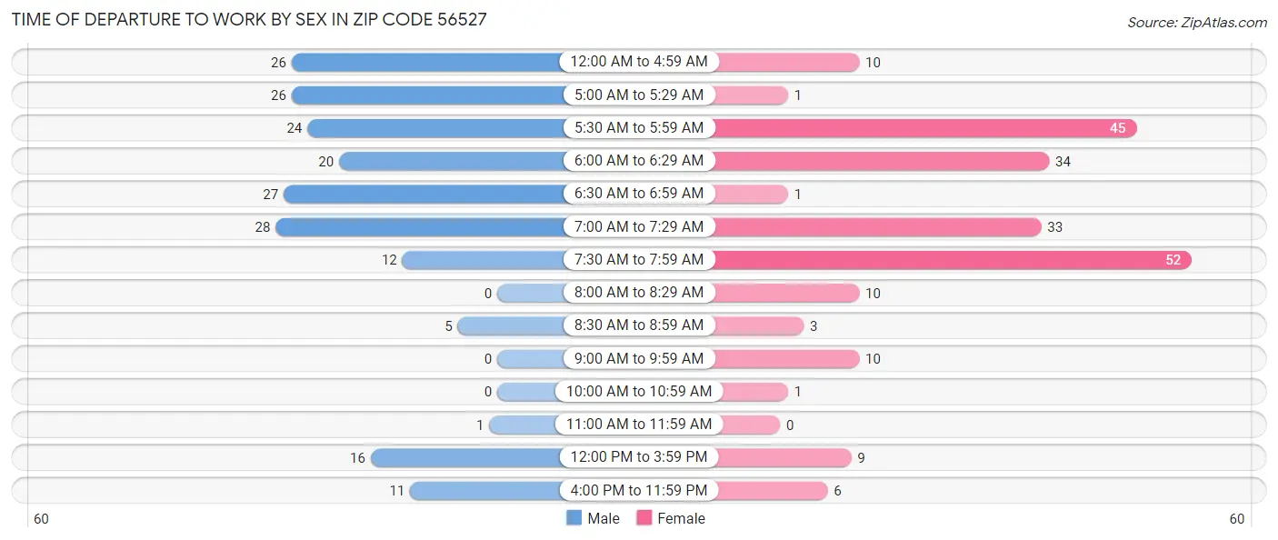 Time of Departure to Work by Sex in Zip Code 56527