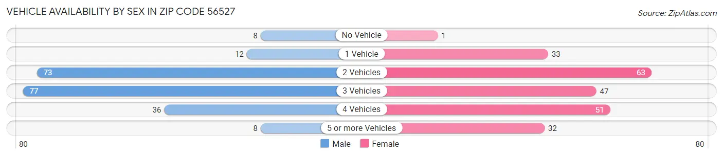 Vehicle Availability by Sex in Zip Code 56527