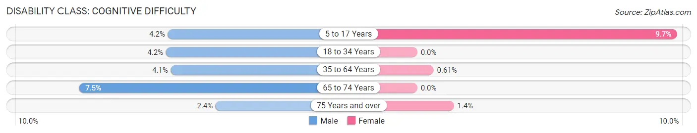 Disability in Zip Code 56528: <span>Cognitive Difficulty</span>