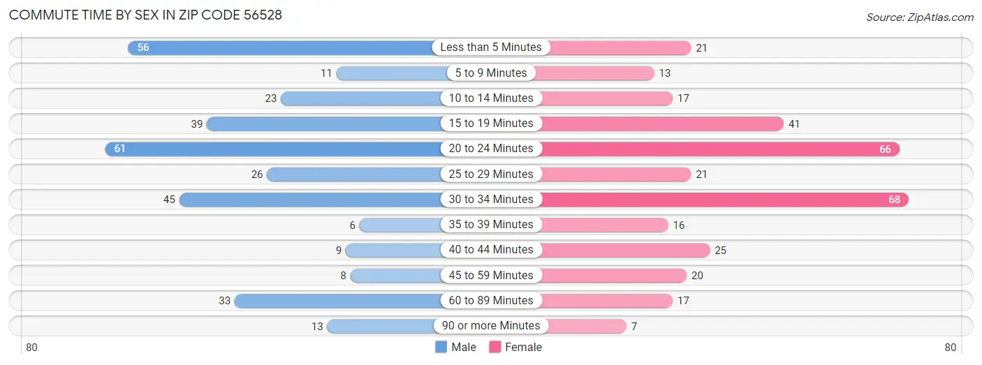 Commute Time by Sex in Zip Code 56528