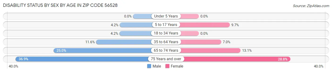 Disability Status by Sex by Age in Zip Code 56528