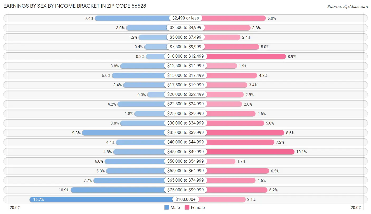 Earnings by Sex by Income Bracket in Zip Code 56528