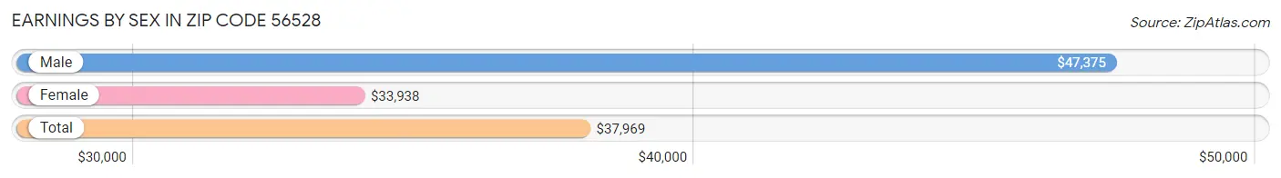 Earnings by Sex in Zip Code 56528