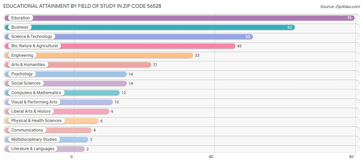 Educational Attainment by Field of Study in Zip Code 56528