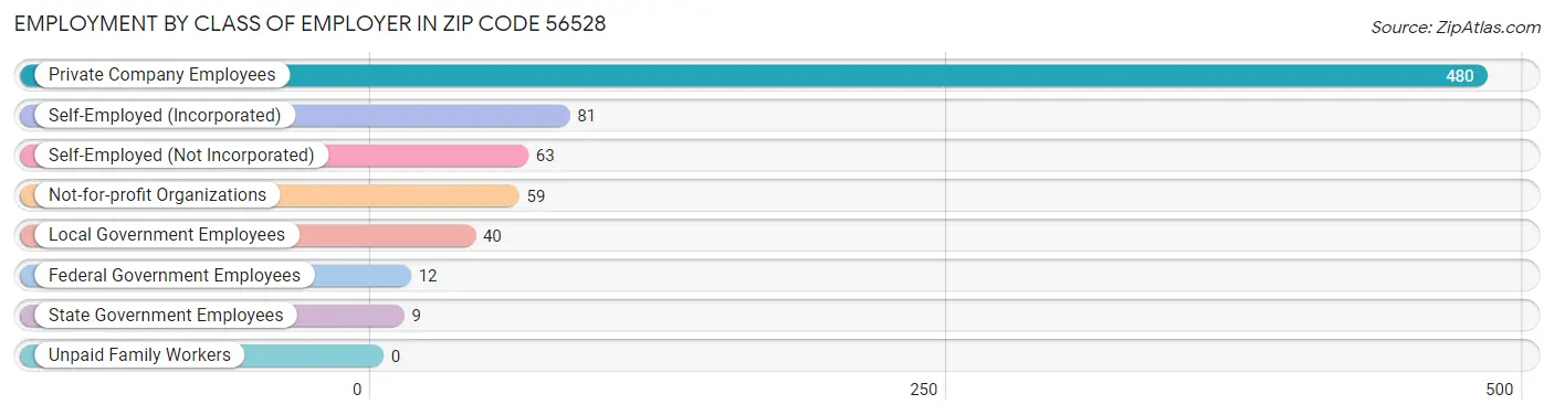 Employment by Class of Employer in Zip Code 56528