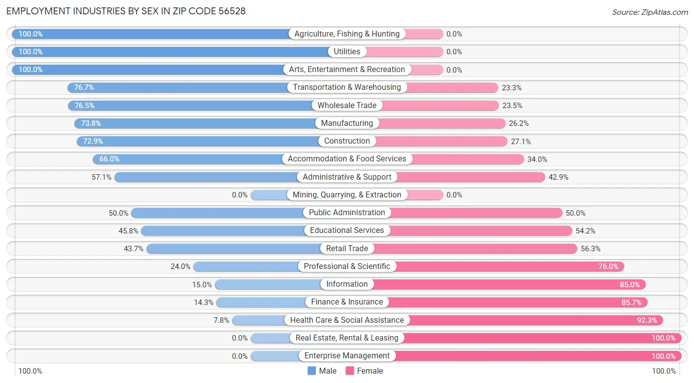 Employment Industries by Sex in Zip Code 56528