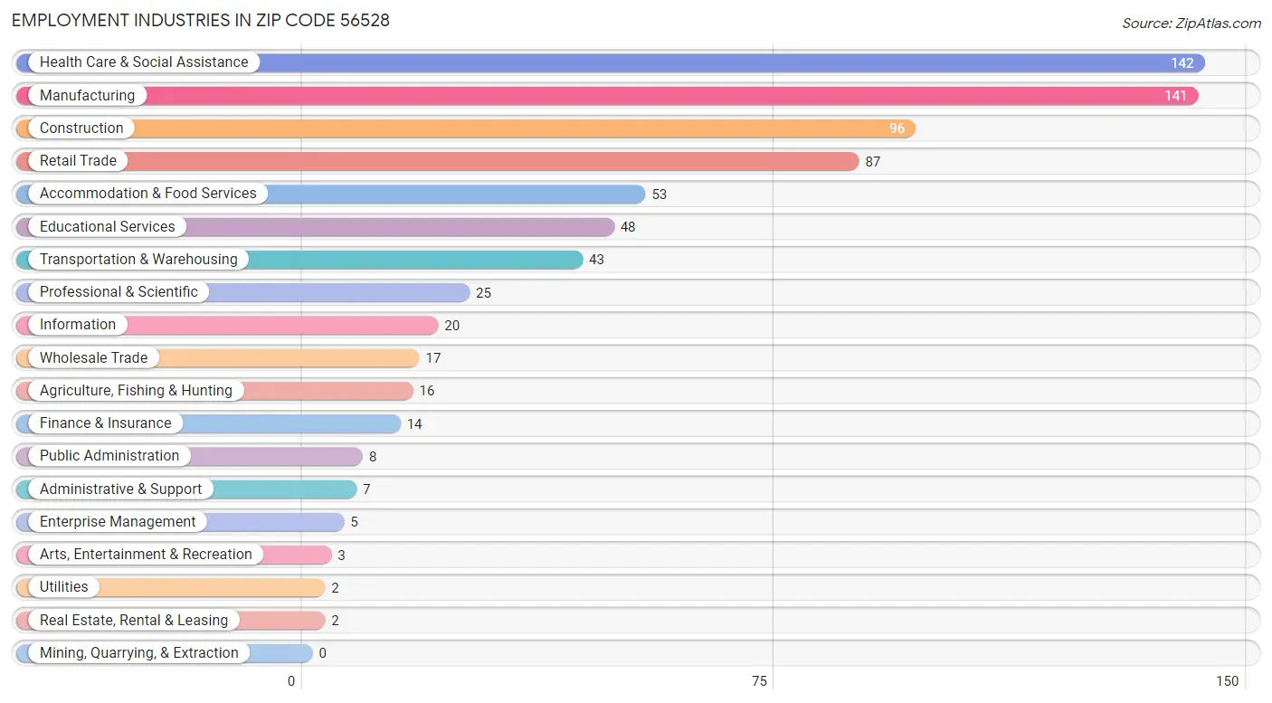 Employment Industries in Zip Code 56528